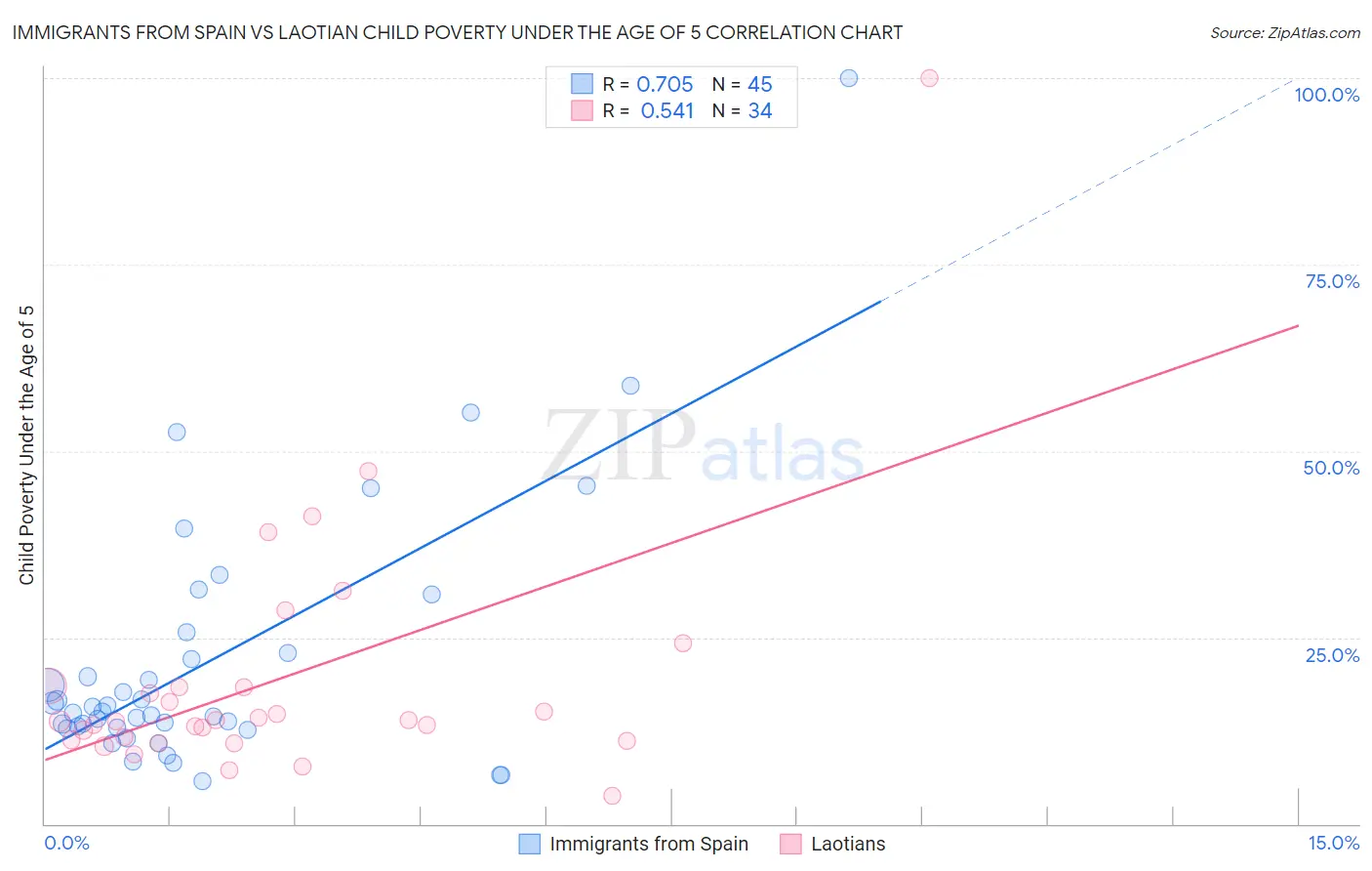 Immigrants from Spain vs Laotian Child Poverty Under the Age of 5
