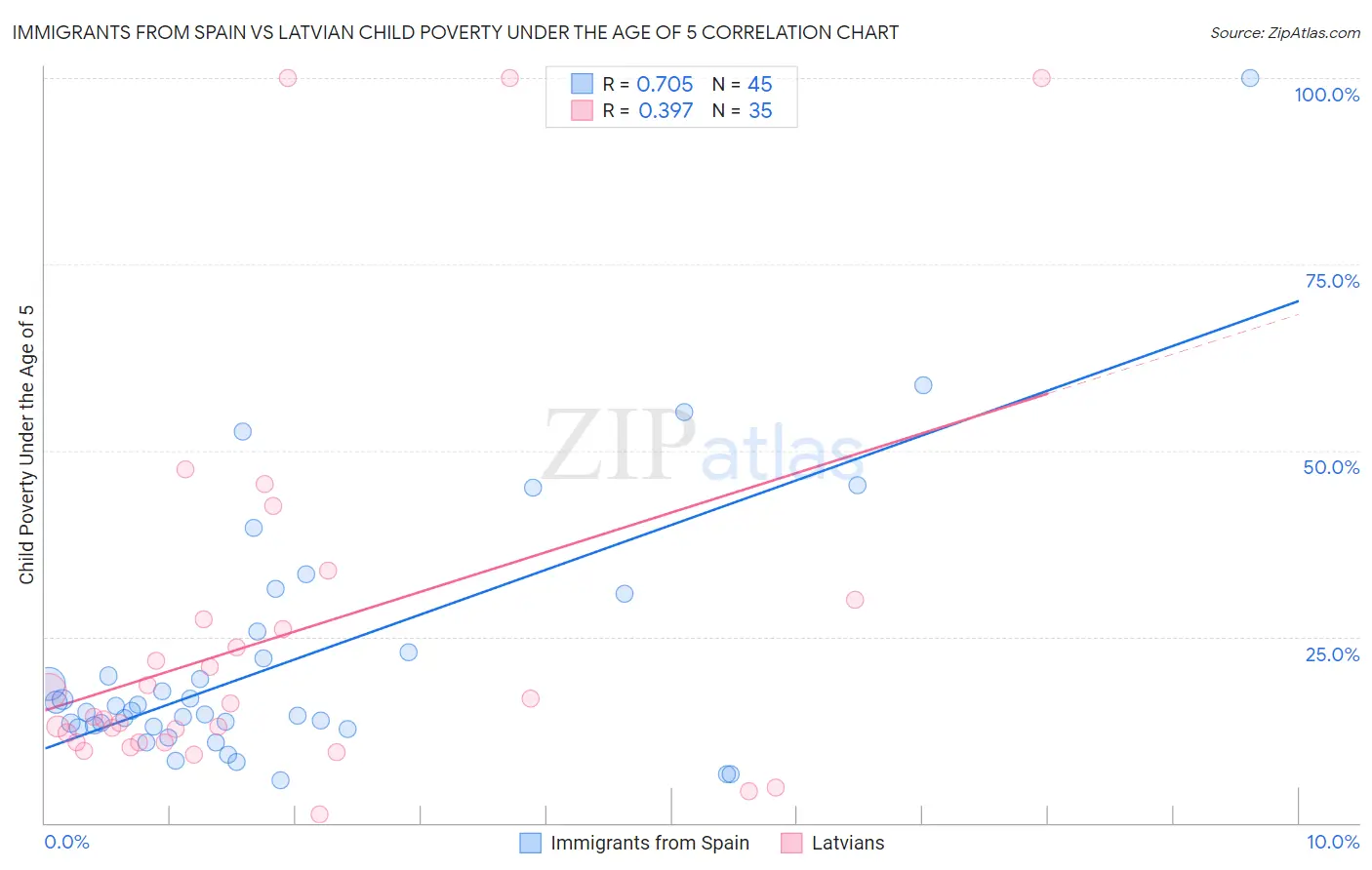 Immigrants from Spain vs Latvian Child Poverty Under the Age of 5