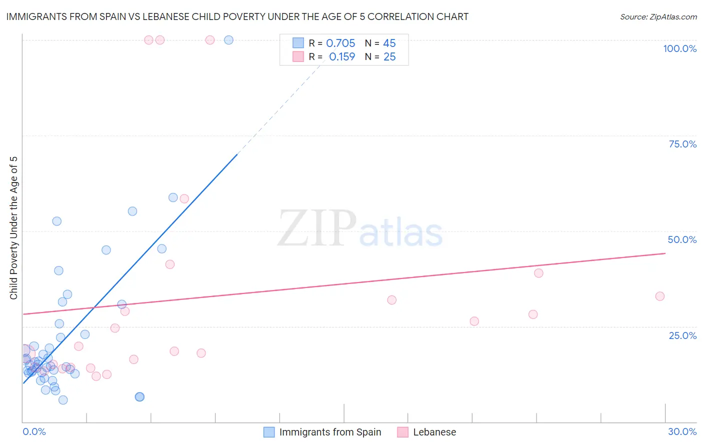 Immigrants from Spain vs Lebanese Child Poverty Under the Age of 5