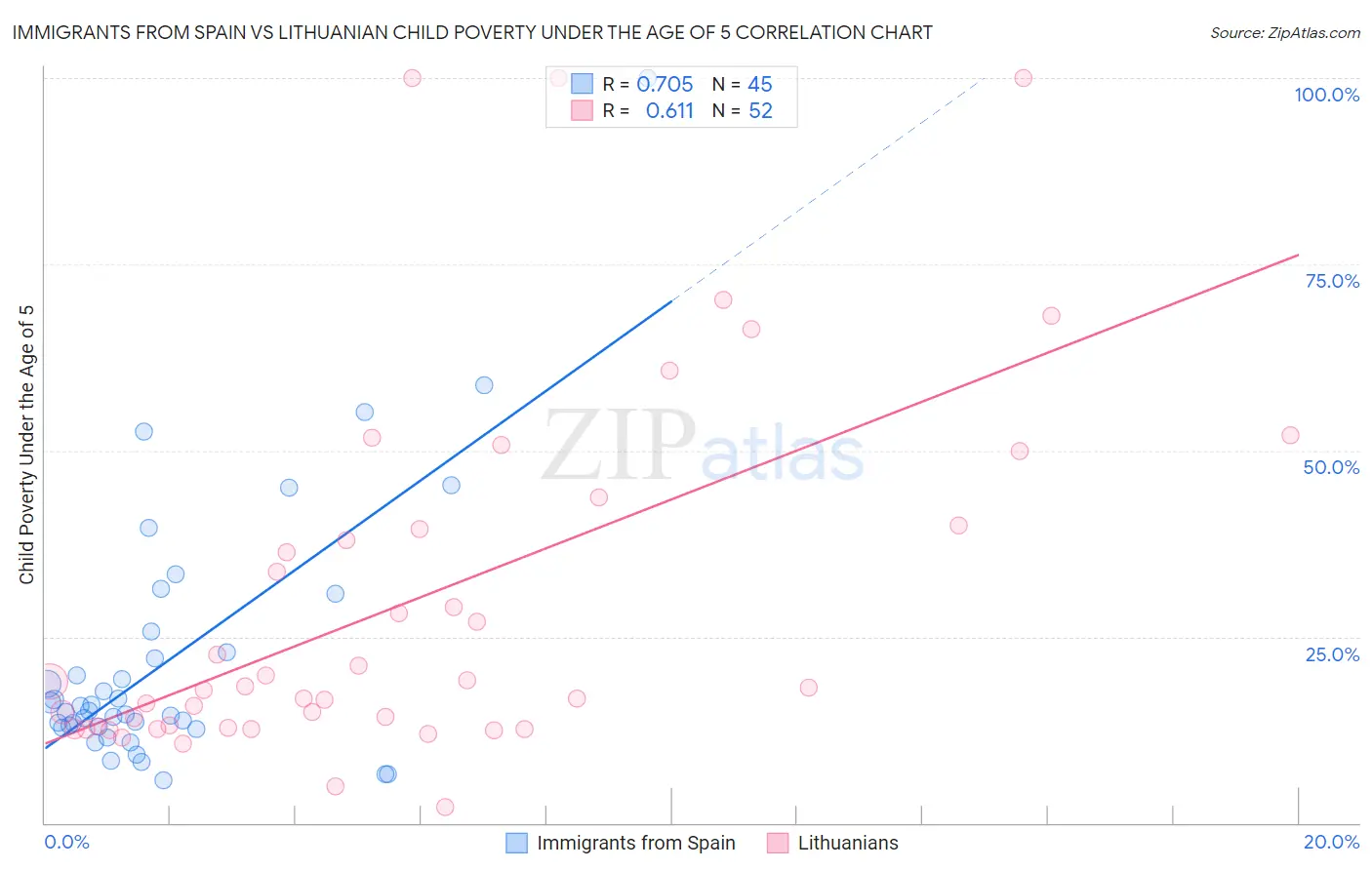 Immigrants from Spain vs Lithuanian Child Poverty Under the Age of 5