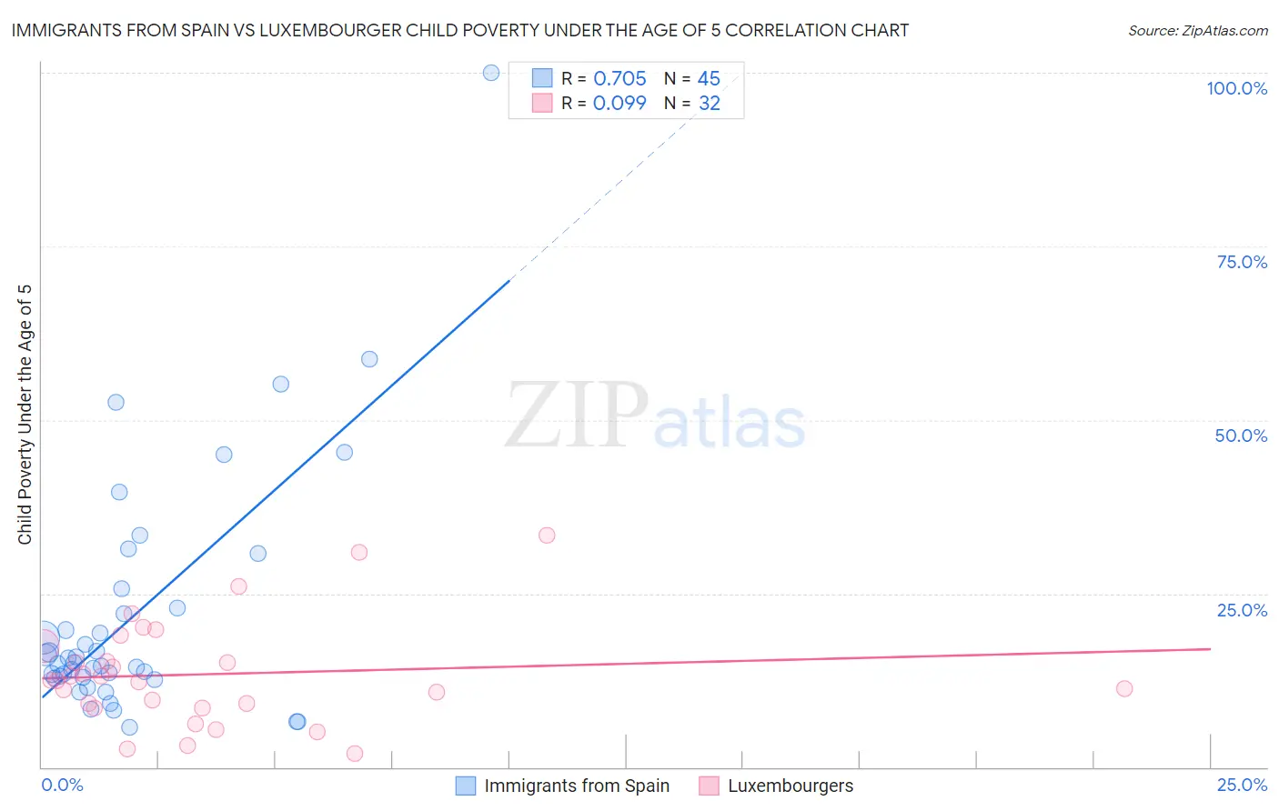 Immigrants from Spain vs Luxembourger Child Poverty Under the Age of 5