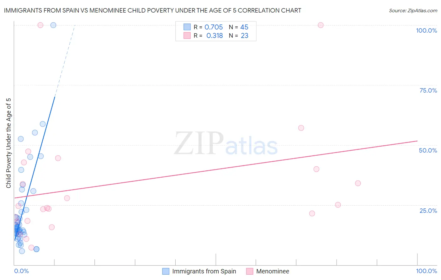 Immigrants from Spain vs Menominee Child Poverty Under the Age of 5