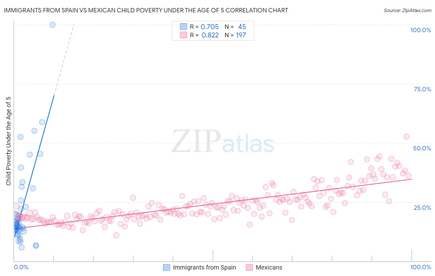 Immigrants from Spain vs Mexican Child Poverty Under the Age of 5