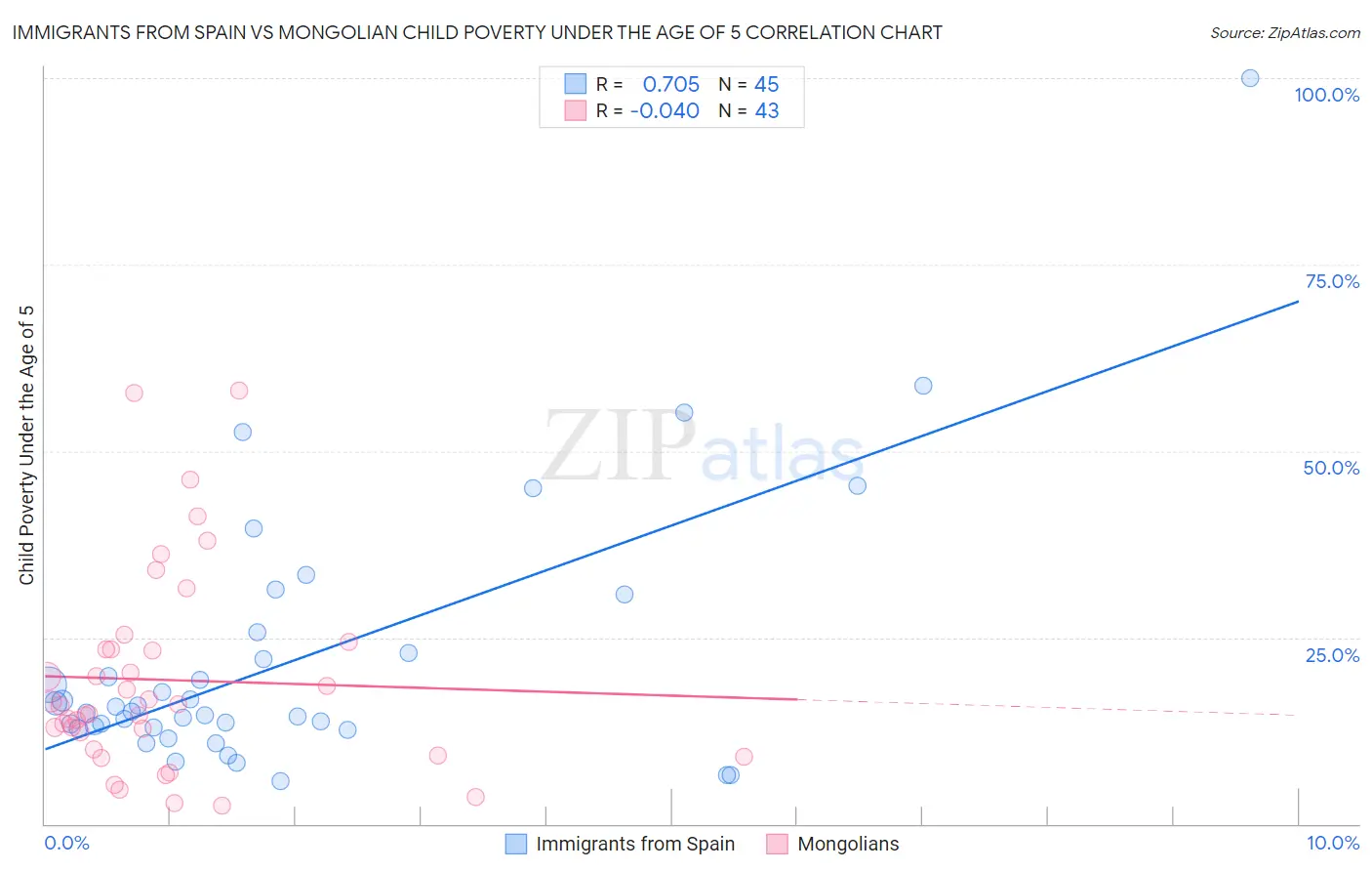 Immigrants from Spain vs Mongolian Child Poverty Under the Age of 5