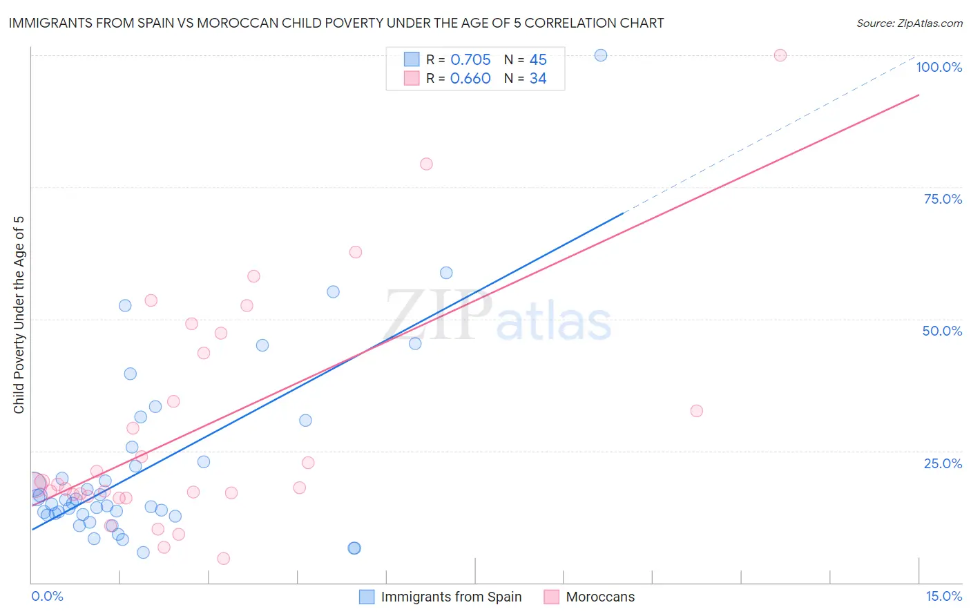 Immigrants from Spain vs Moroccan Child Poverty Under the Age of 5