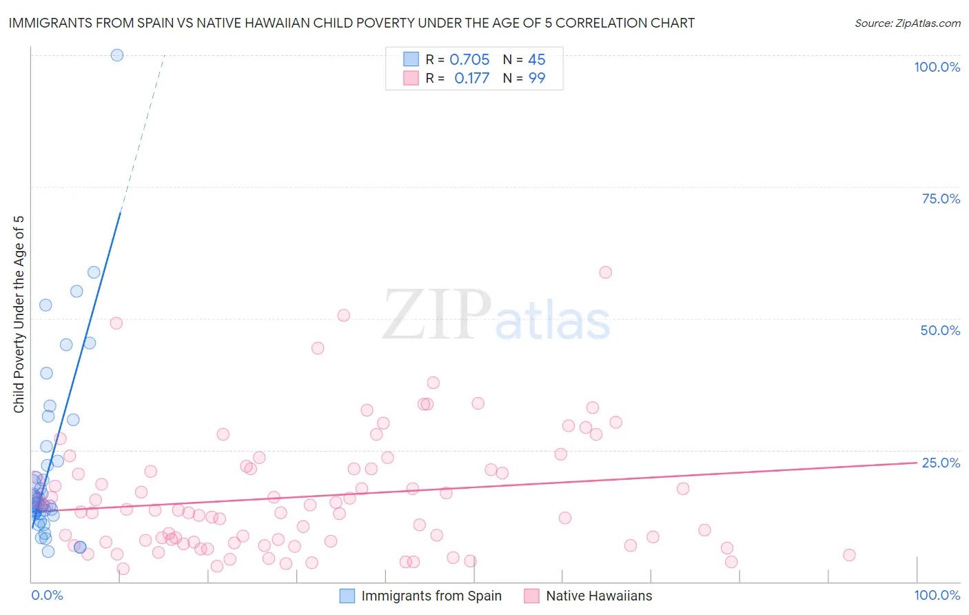 Immigrants from Spain vs Native Hawaiian Child Poverty Under the Age of 5