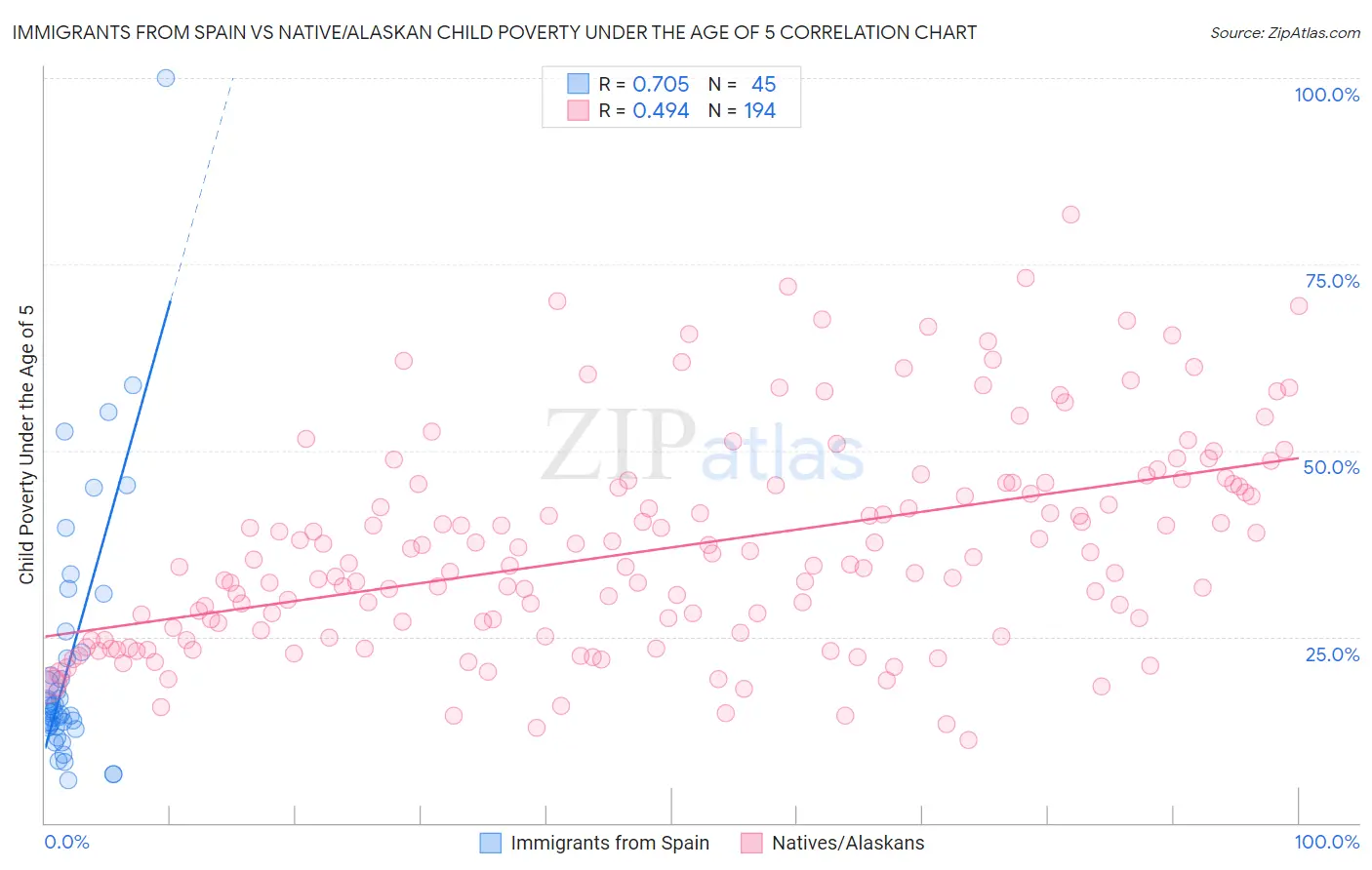 Immigrants from Spain vs Native/Alaskan Child Poverty Under the Age of 5