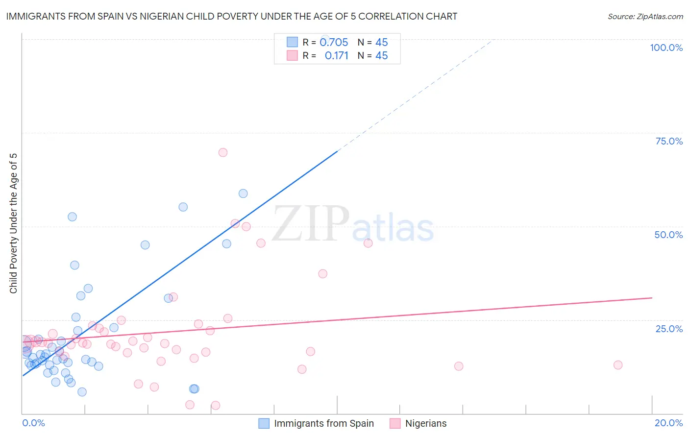 Immigrants from Spain vs Nigerian Child Poverty Under the Age of 5