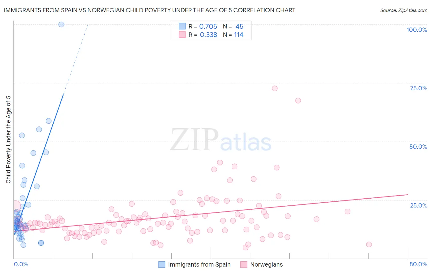 Immigrants from Spain vs Norwegian Child Poverty Under the Age of 5