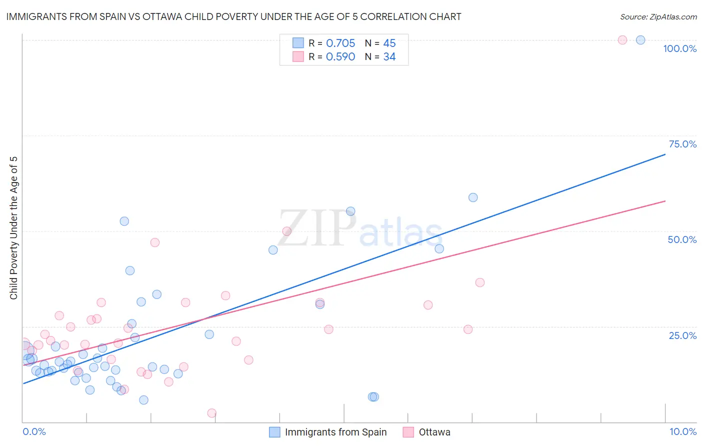 Immigrants from Spain vs Ottawa Child Poverty Under the Age of 5