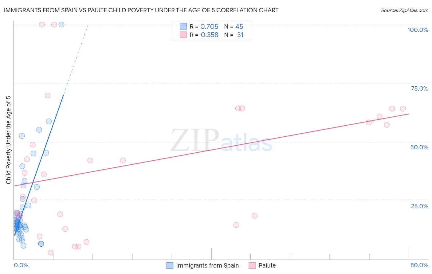 Immigrants from Spain vs Paiute Child Poverty Under the Age of 5