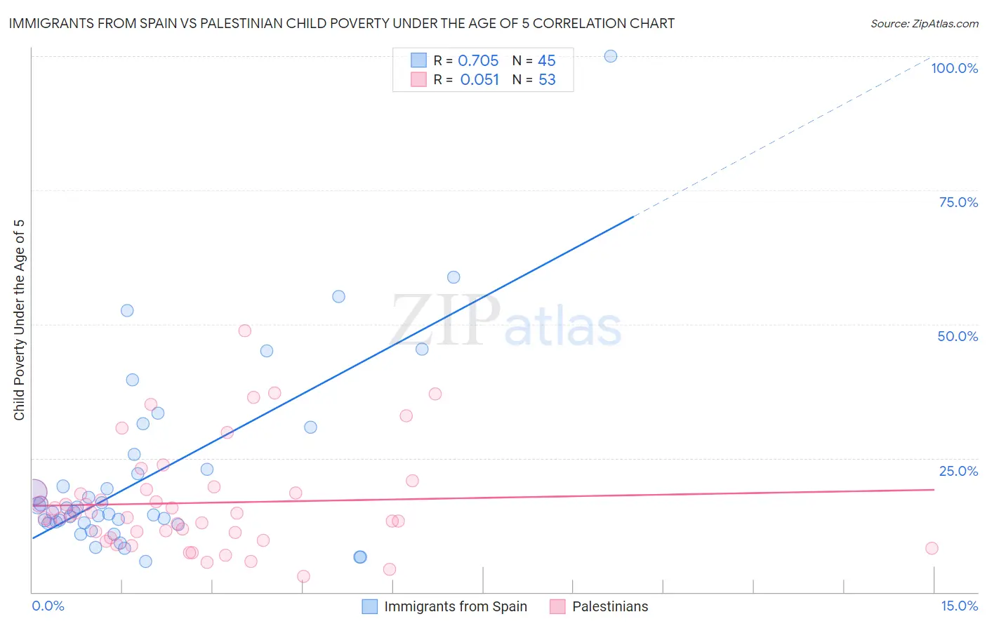 Immigrants from Spain vs Palestinian Child Poverty Under the Age of 5
