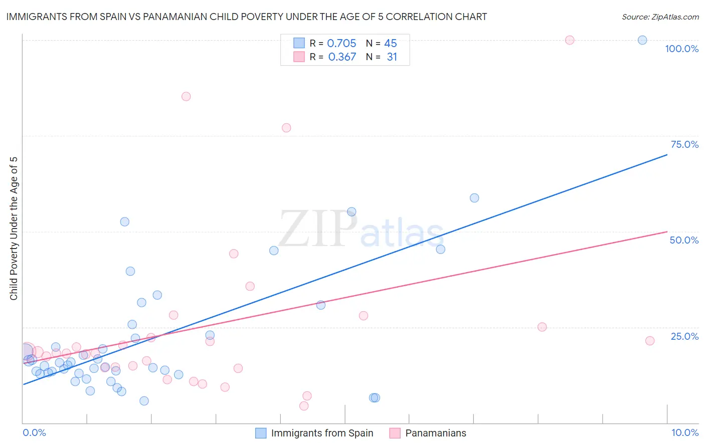 Immigrants from Spain vs Panamanian Child Poverty Under the Age of 5