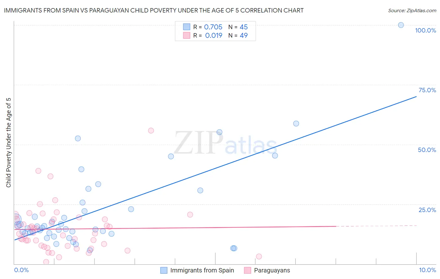 Immigrants from Spain vs Paraguayan Child Poverty Under the Age of 5