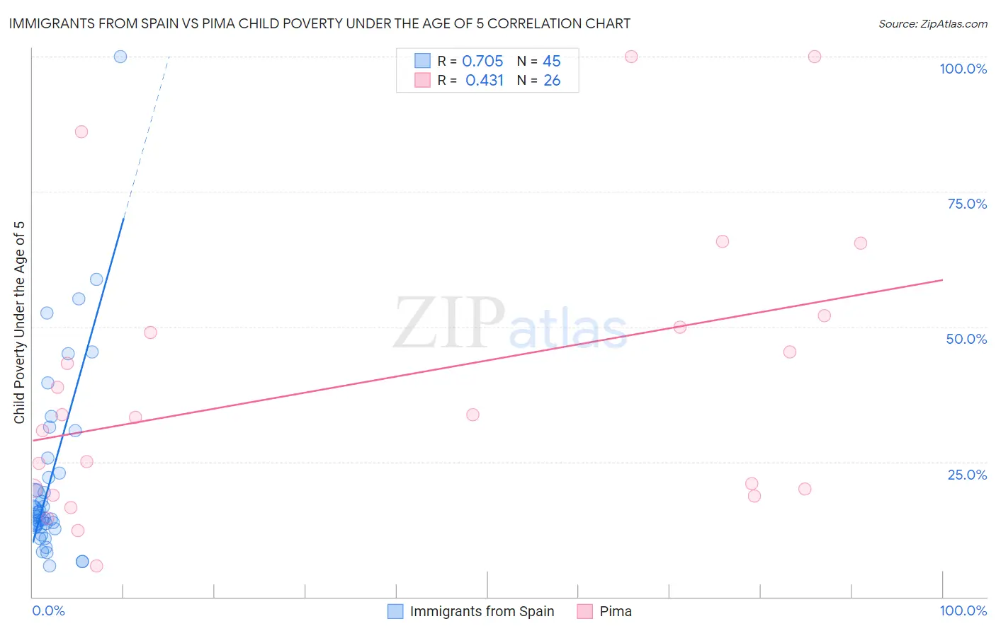 Immigrants from Spain vs Pima Child Poverty Under the Age of 5