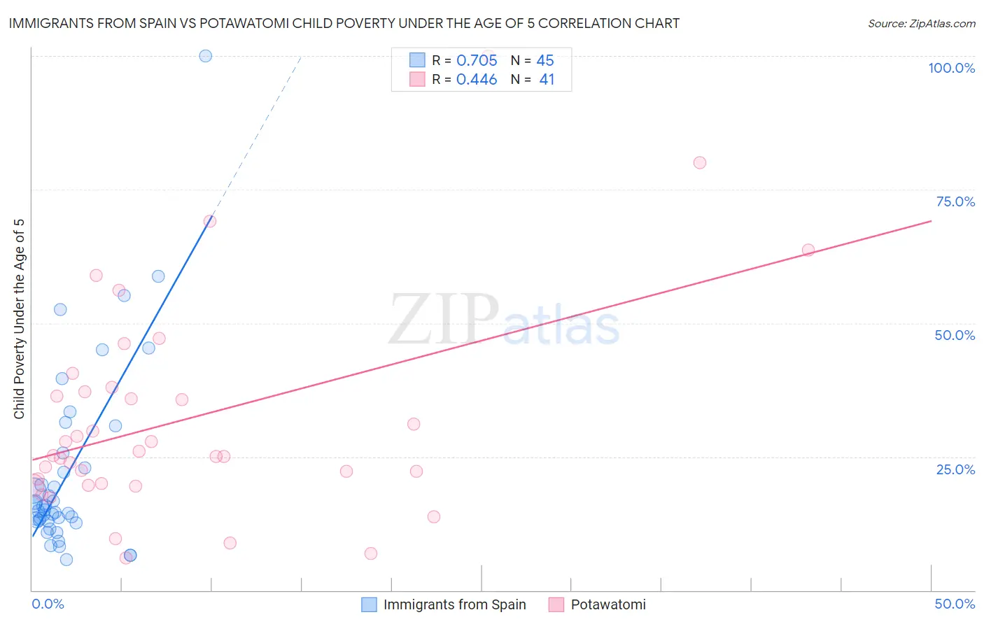 Immigrants from Spain vs Potawatomi Child Poverty Under the Age of 5