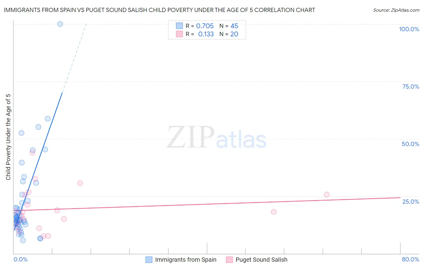 Immigrants from Spain vs Puget Sound Salish Child Poverty Under the Age of 5