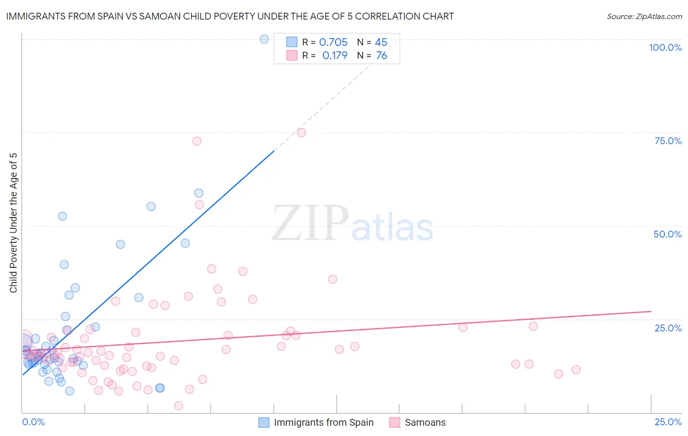 Immigrants from Spain vs Samoan Child Poverty Under the Age of 5