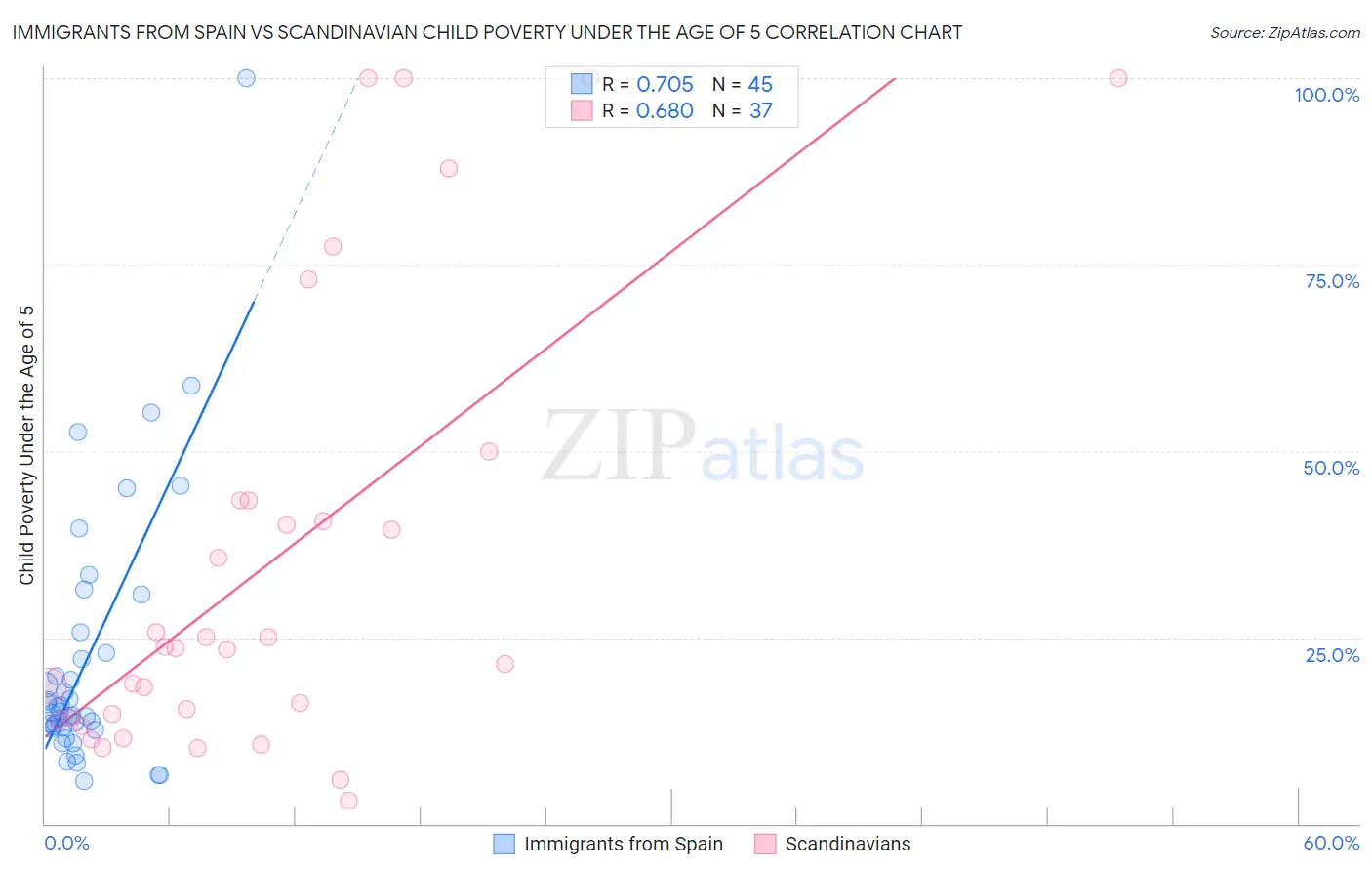 Immigrants from Spain vs Scandinavian Child Poverty Under the Age of 5