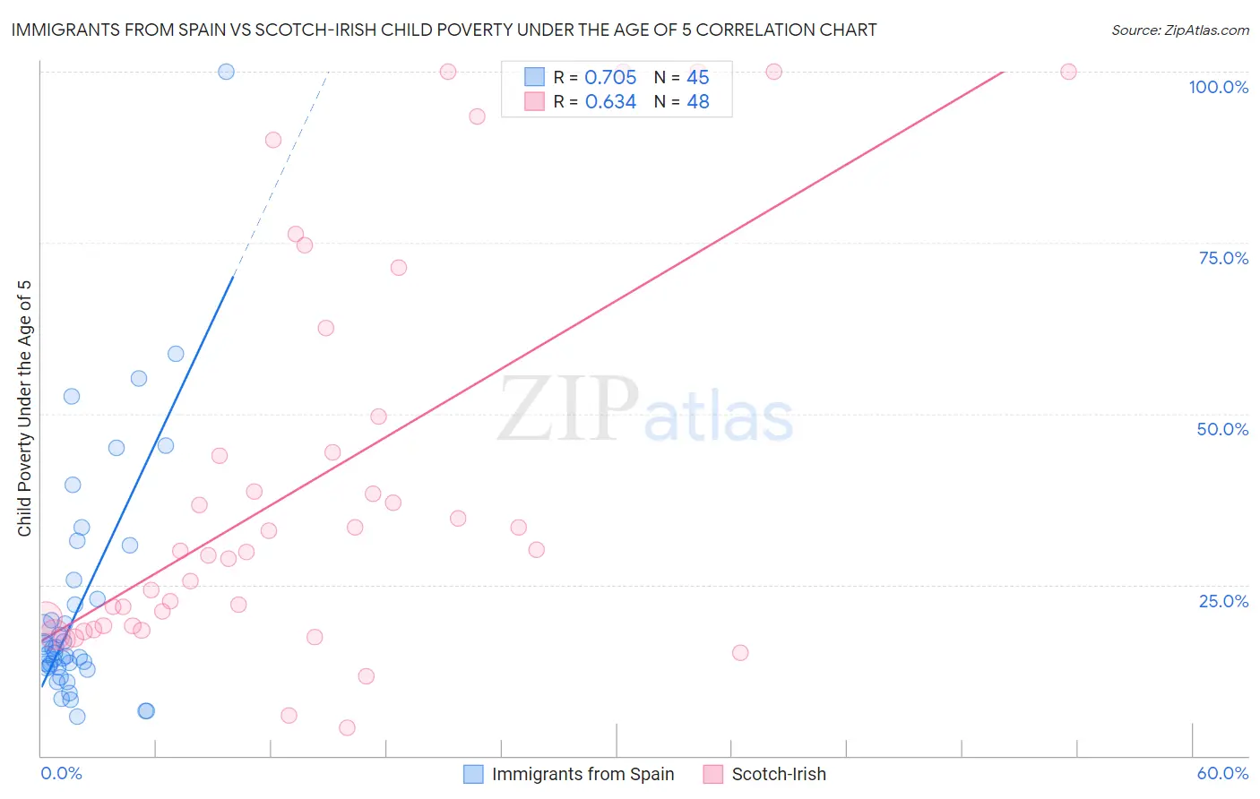Immigrants from Spain vs Scotch-Irish Child Poverty Under the Age of 5