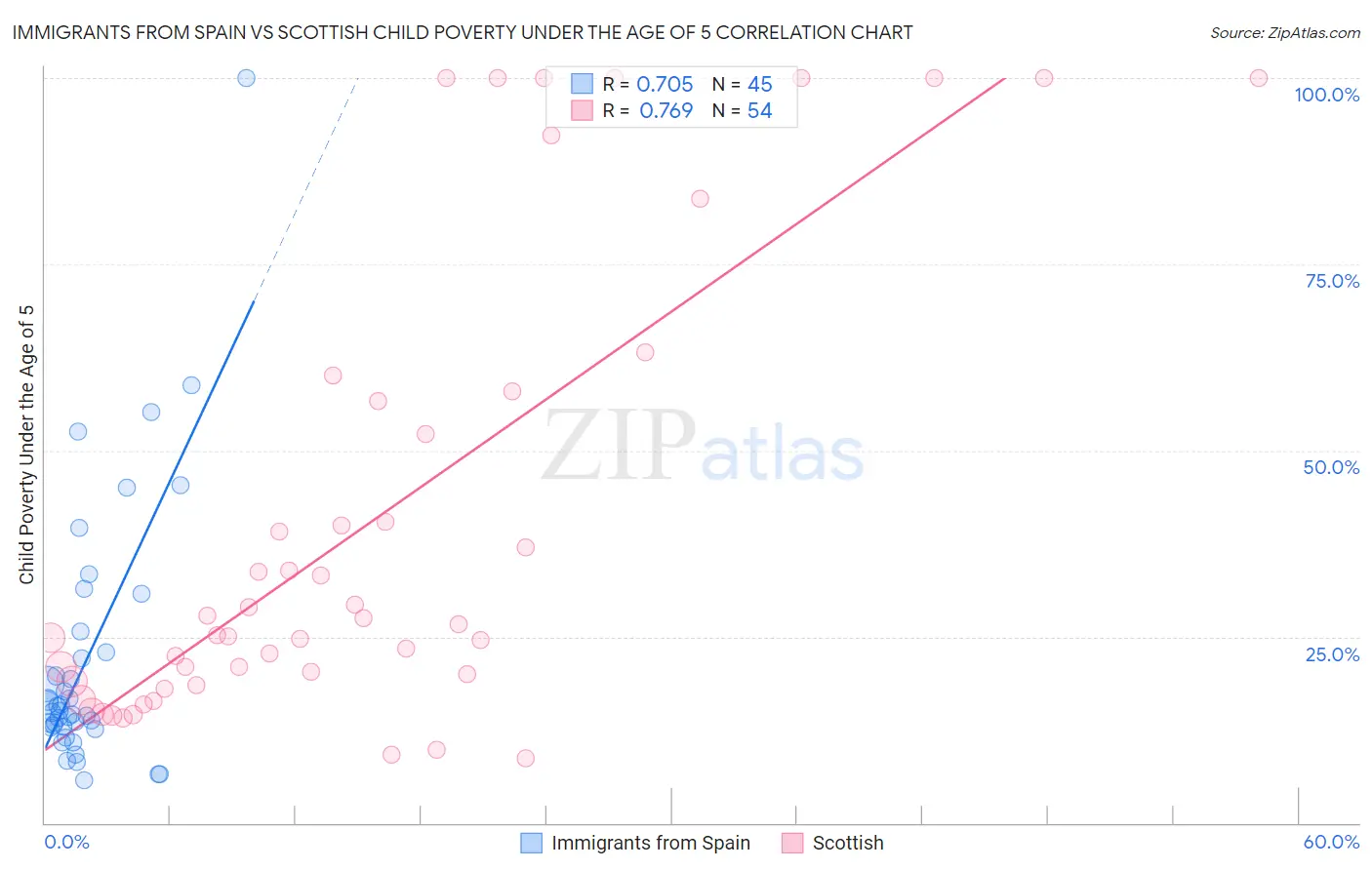Immigrants from Spain vs Scottish Child Poverty Under the Age of 5
