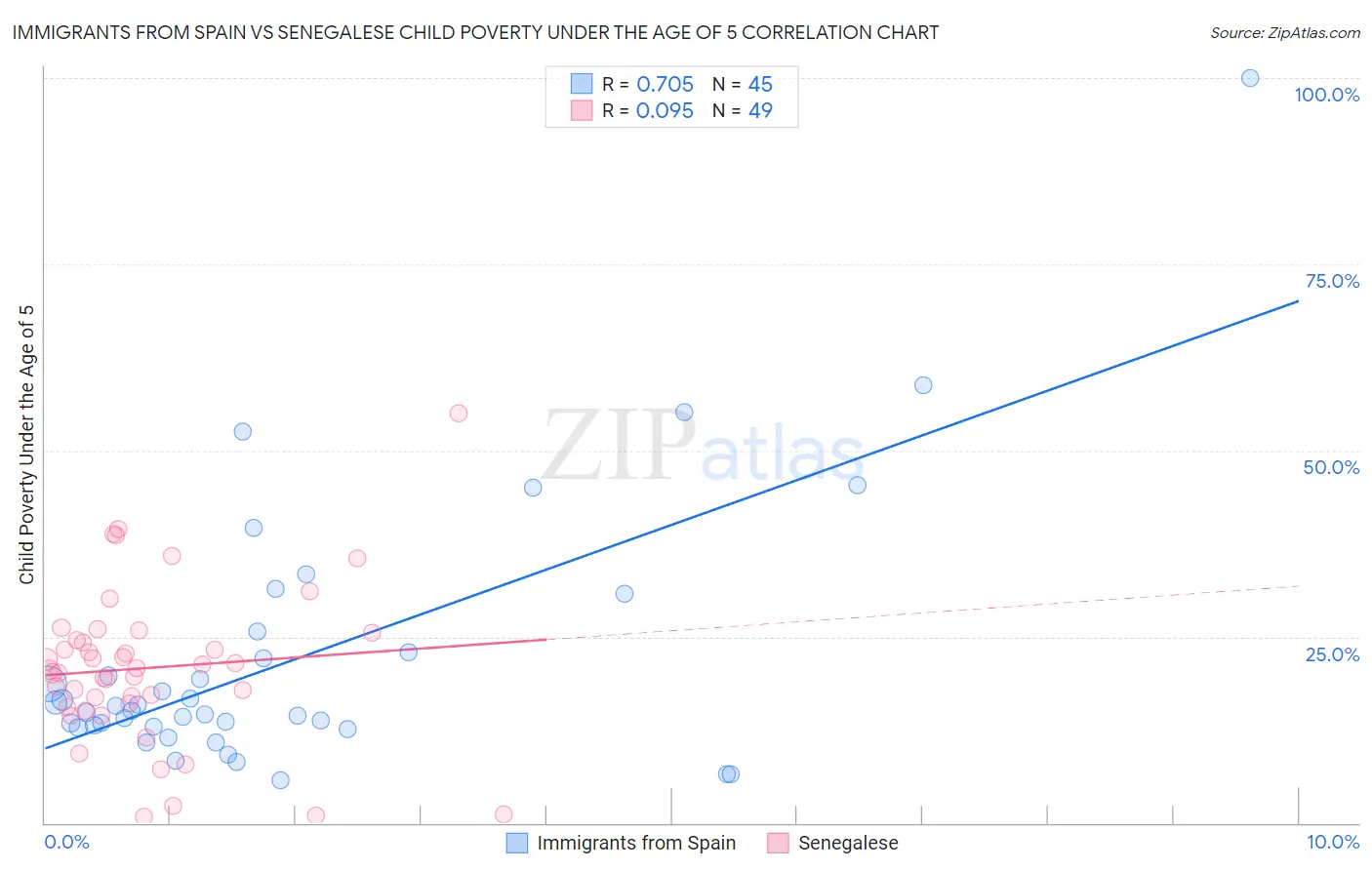 Immigrants from Spain vs Senegalese Child Poverty Under the Age of 5