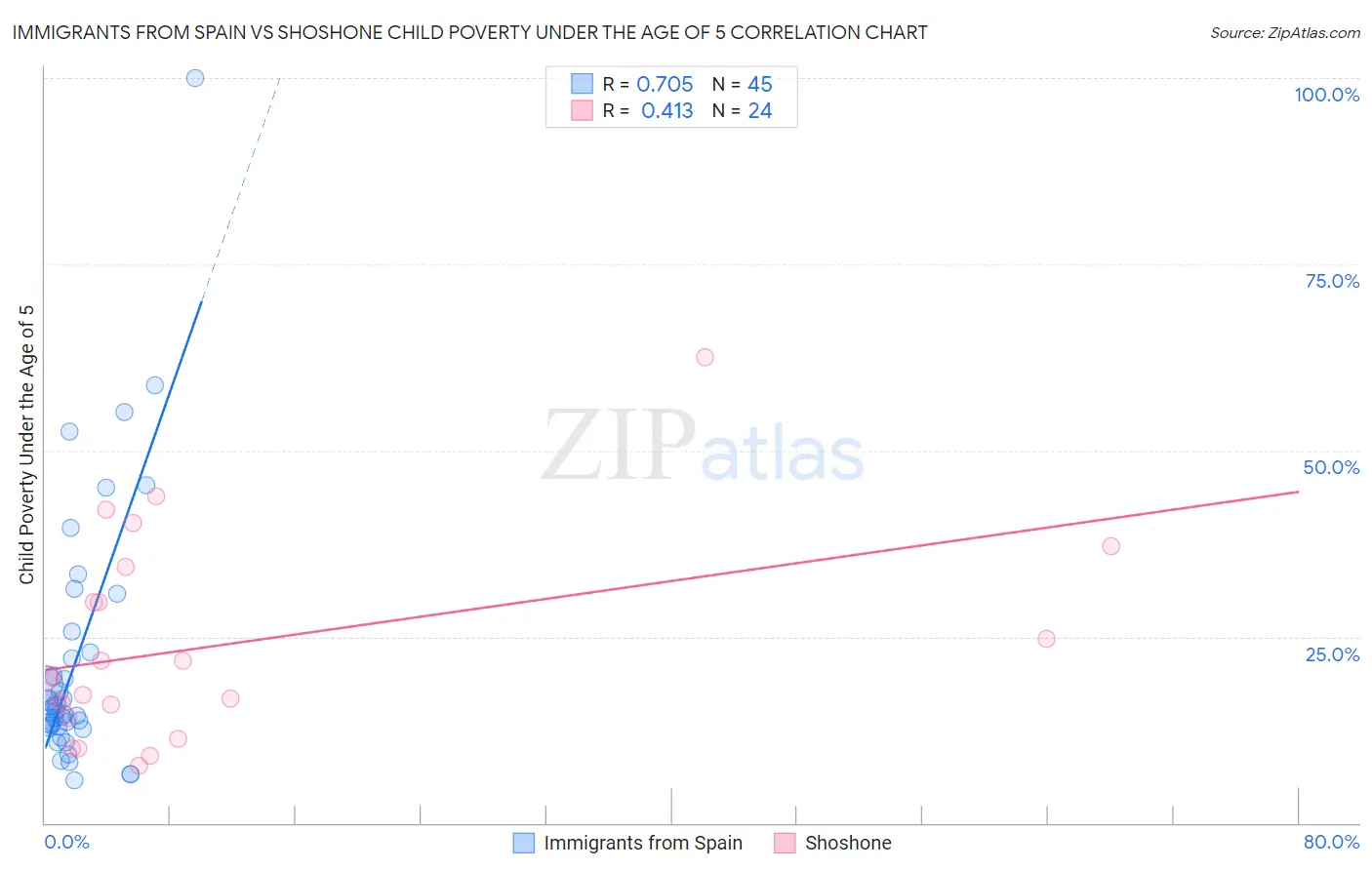 Immigrants from Spain vs Shoshone Child Poverty Under the Age of 5