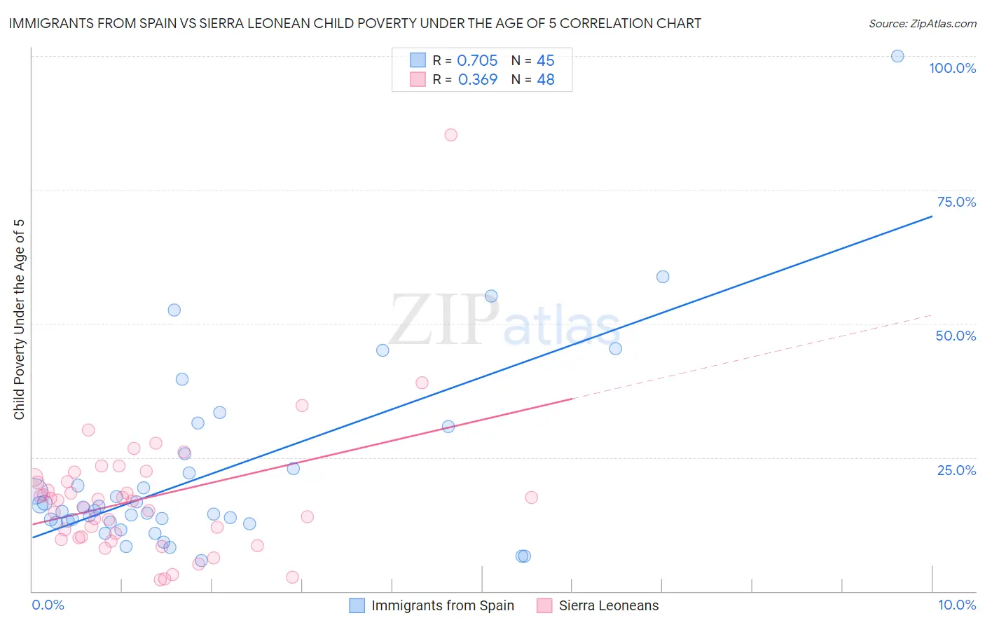 Immigrants from Spain vs Sierra Leonean Child Poverty Under the Age of 5