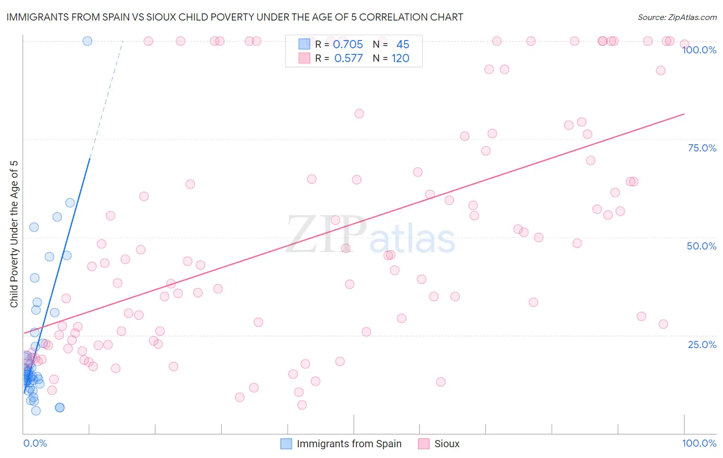 Immigrants from Spain vs Sioux Child Poverty Under the Age of 5