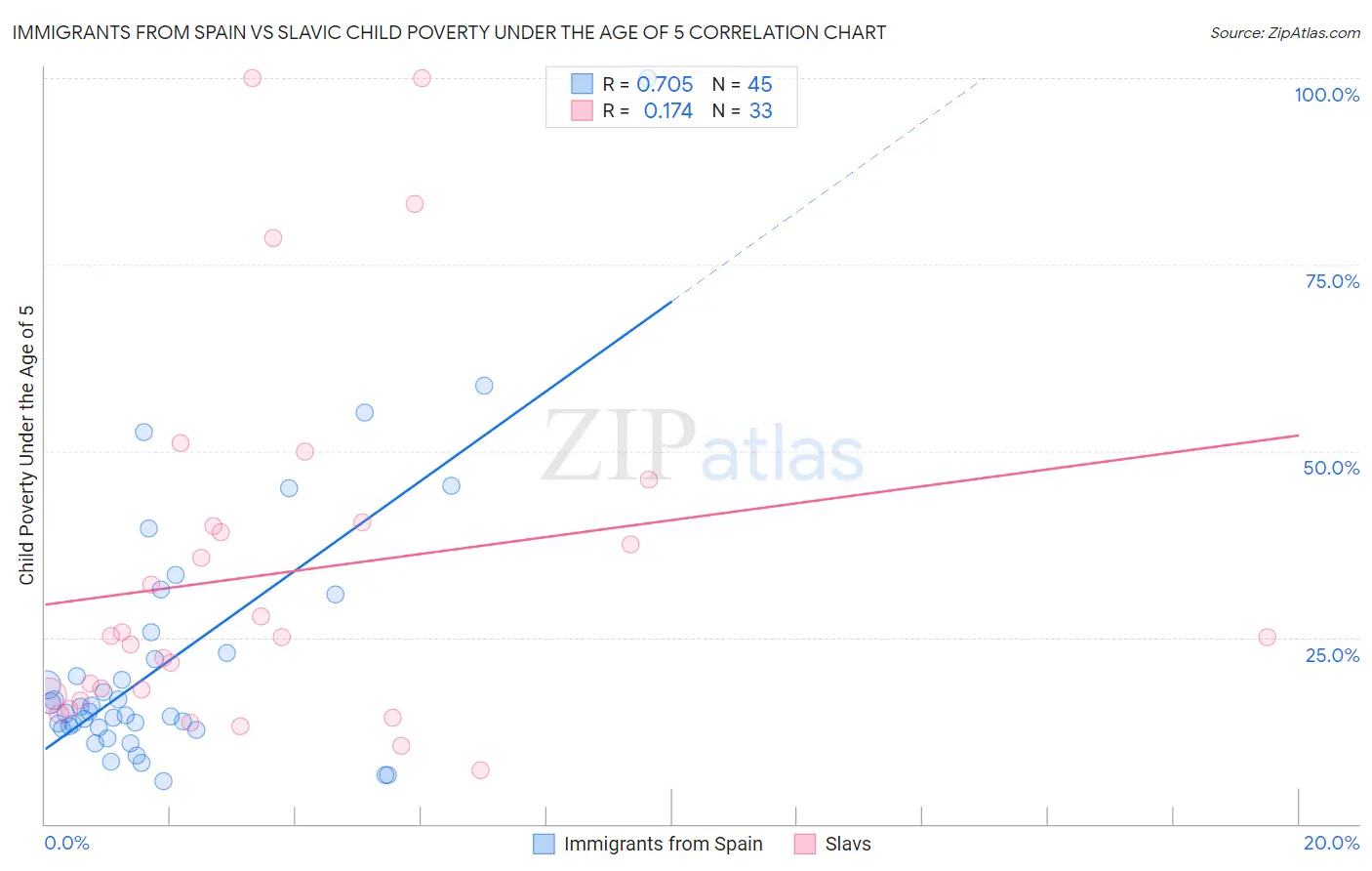 Immigrants from Spain vs Slavic Child Poverty Under the Age of 5