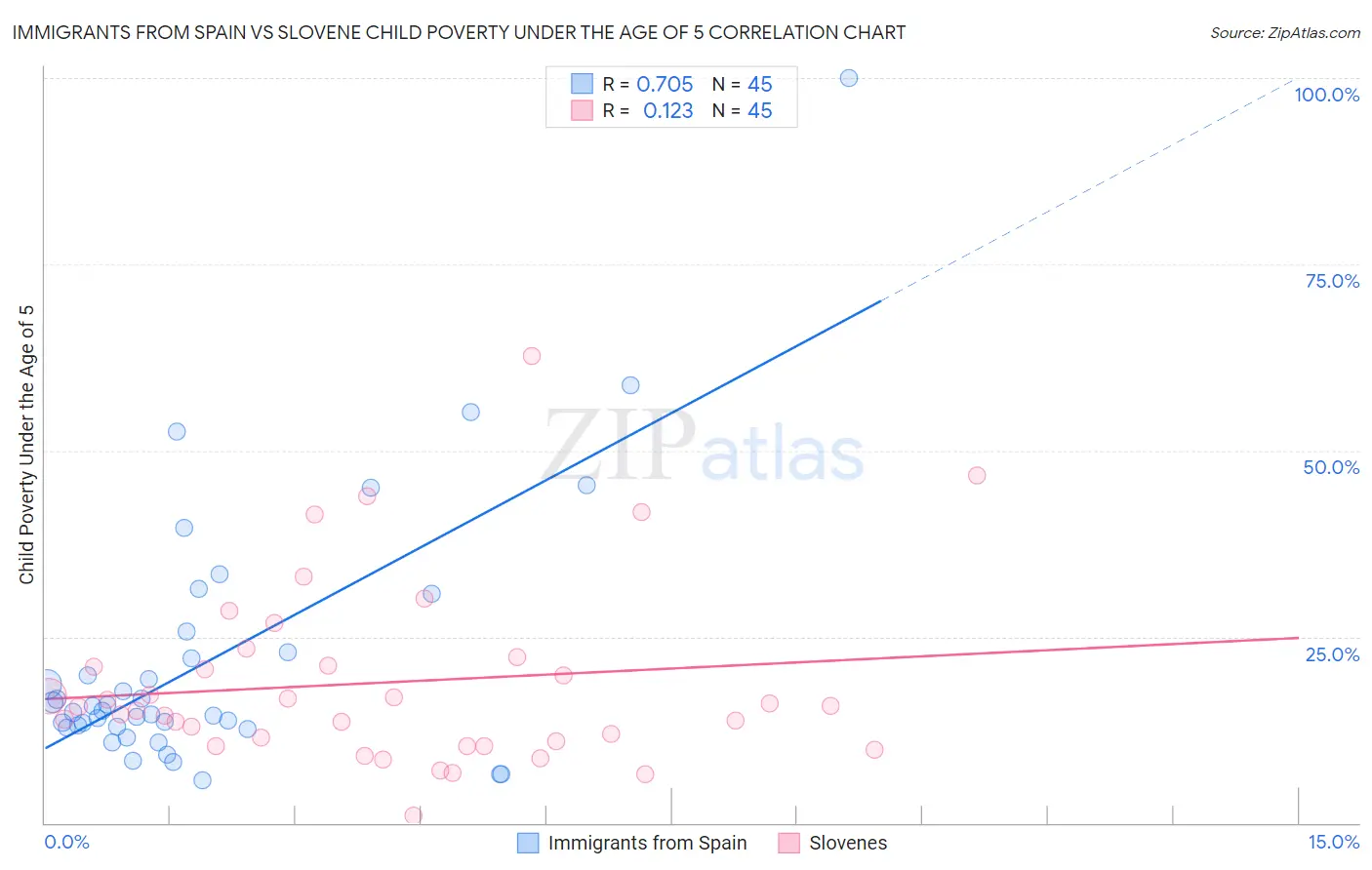 Immigrants from Spain vs Slovene Child Poverty Under the Age of 5