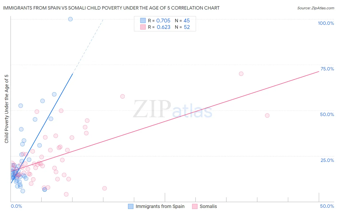 Immigrants from Spain vs Somali Child Poverty Under the Age of 5