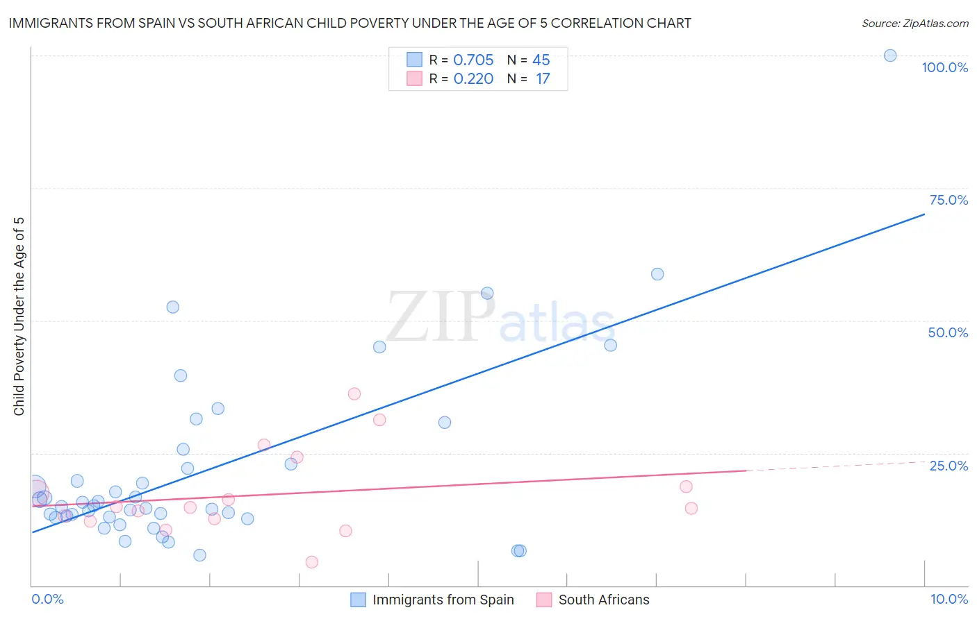 Immigrants from Spain vs South African Child Poverty Under the Age of 5