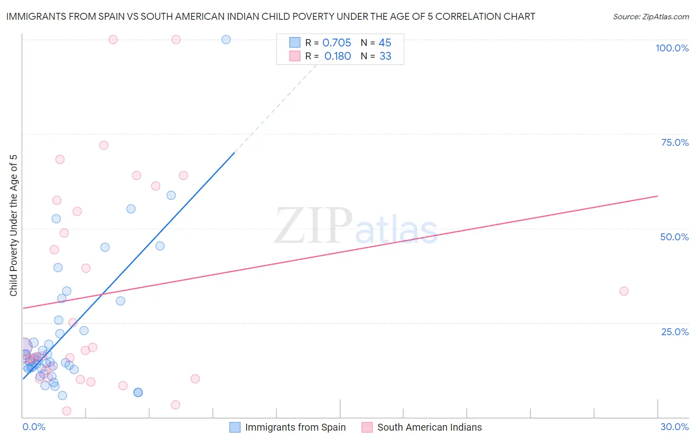 Immigrants from Spain vs South American Indian Child Poverty Under the Age of 5