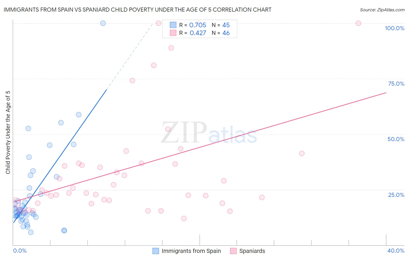 Immigrants from Spain vs Spaniard Child Poverty Under the Age of 5