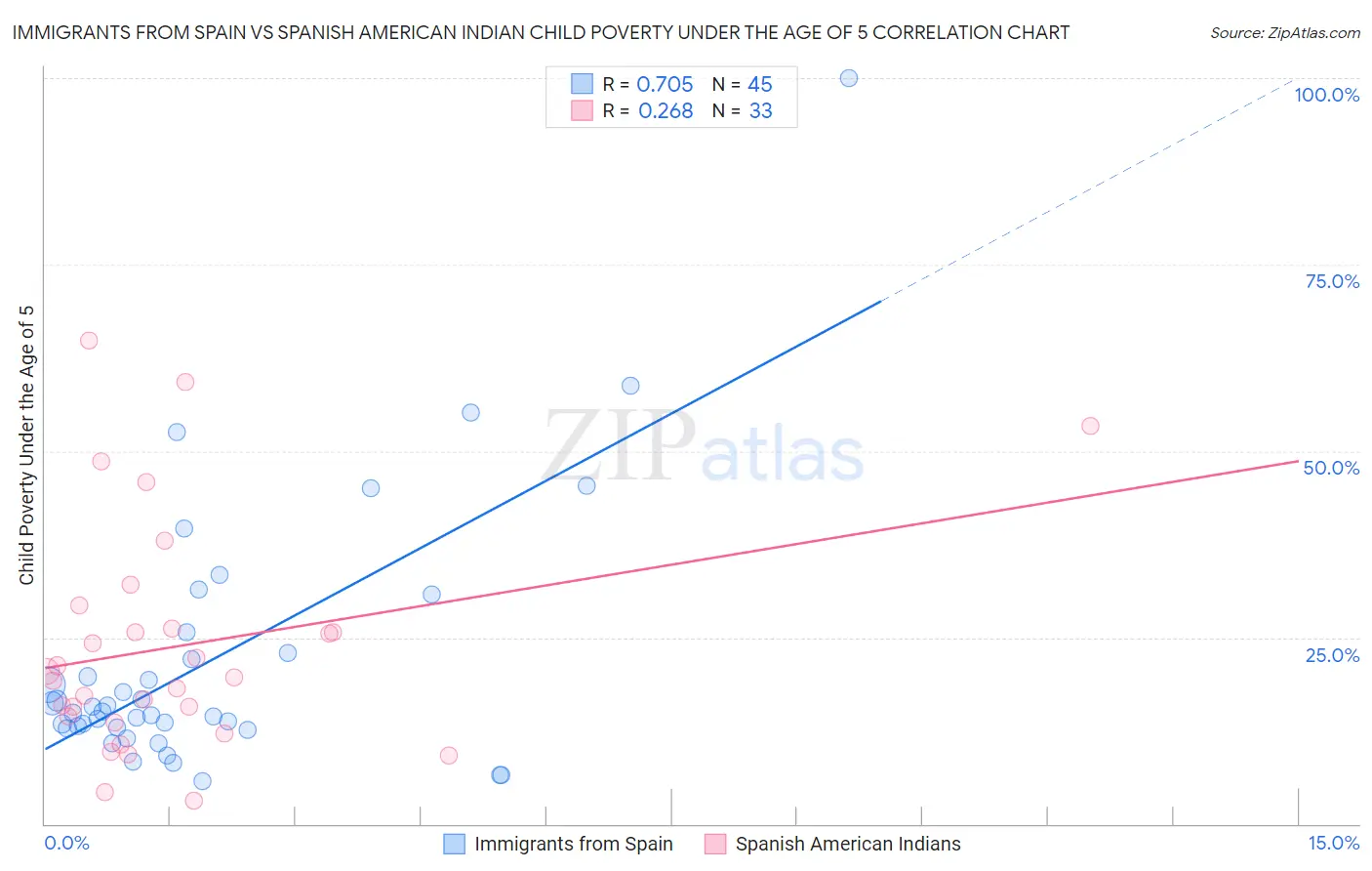 Immigrants from Spain vs Spanish American Indian Child Poverty Under the Age of 5