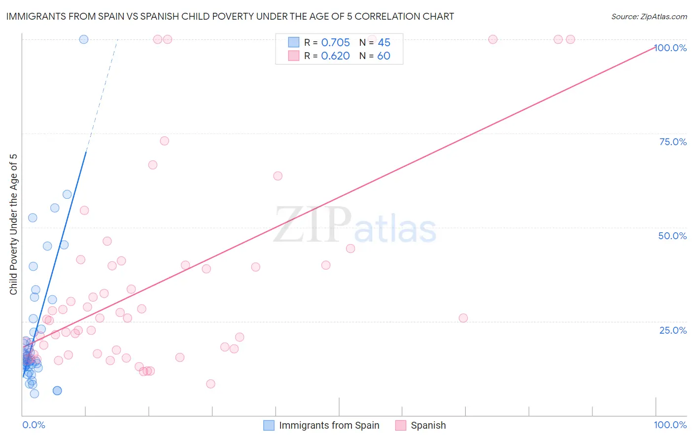 Immigrants from Spain vs Spanish Child Poverty Under the Age of 5