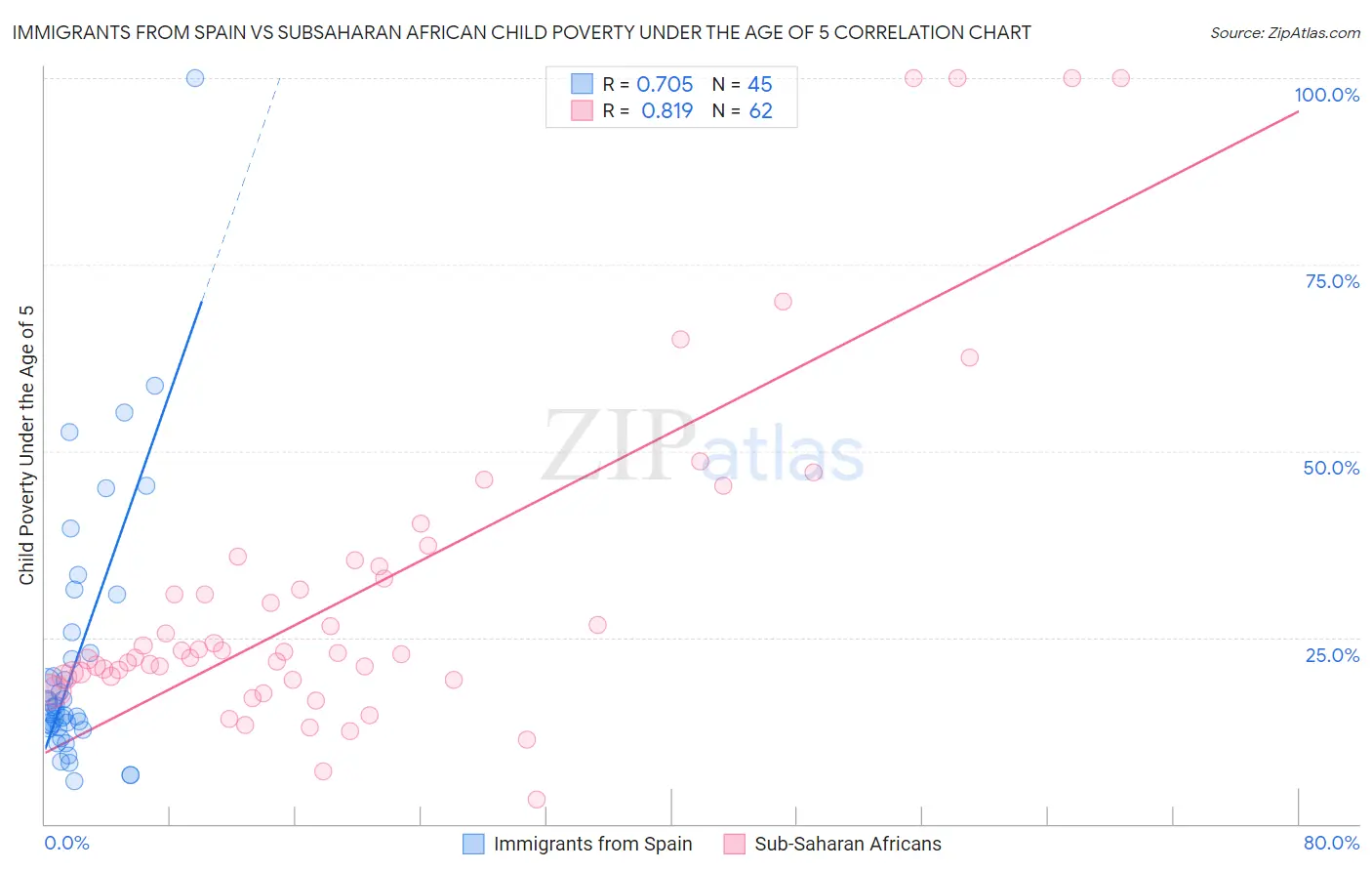 Immigrants from Spain vs Subsaharan African Child Poverty Under the Age of 5