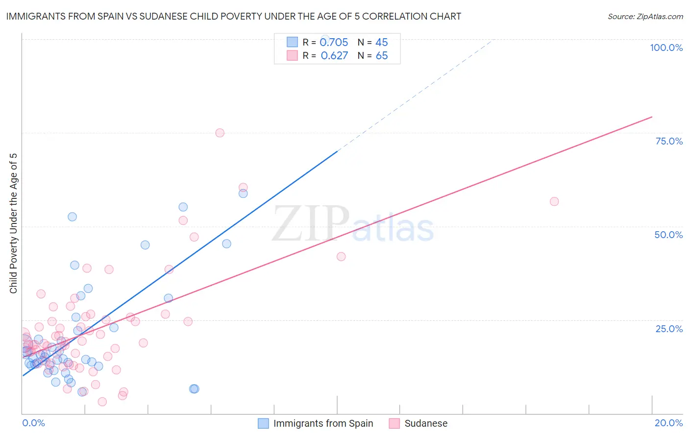 Immigrants from Spain vs Sudanese Child Poverty Under the Age of 5