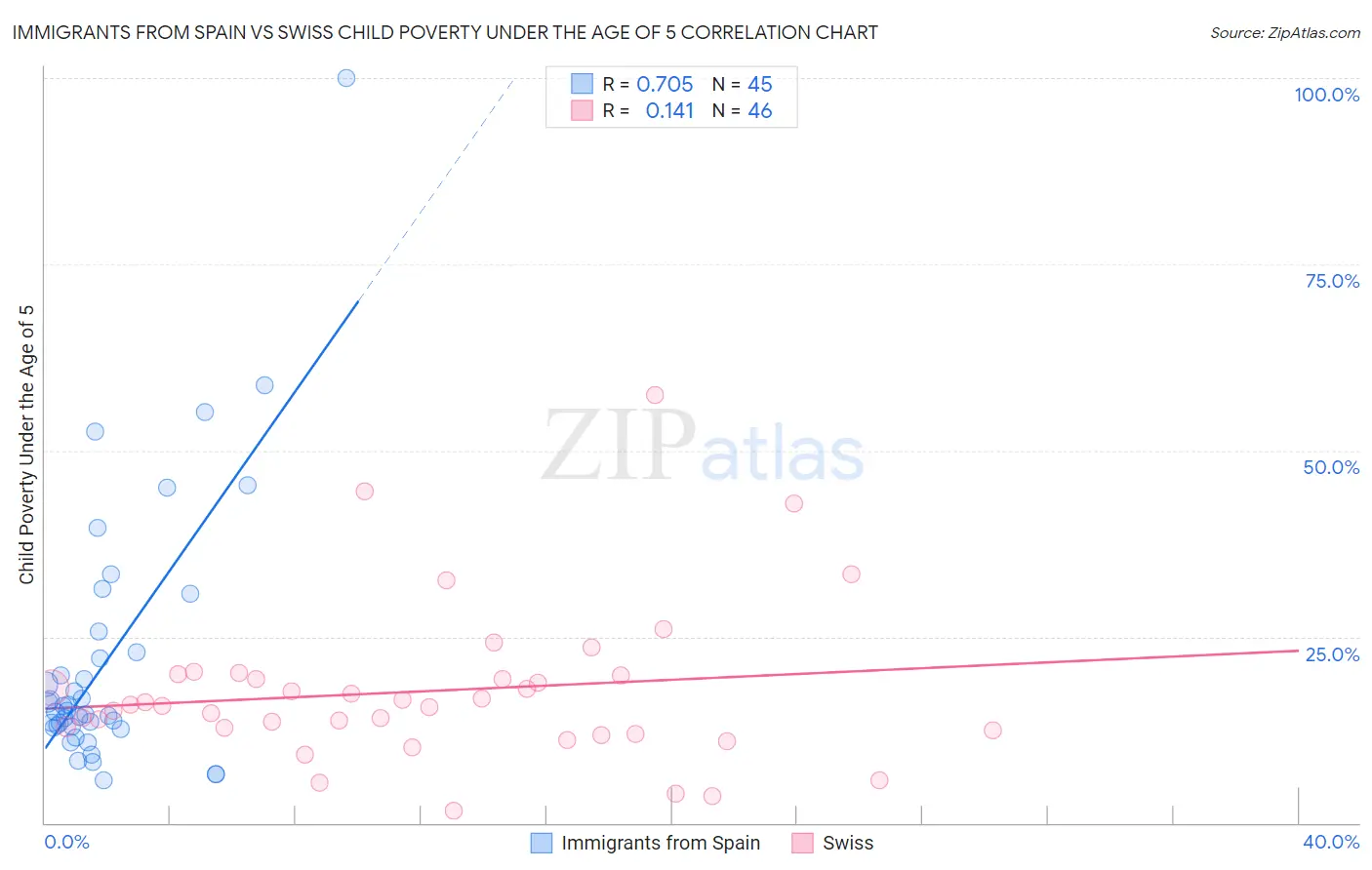 Immigrants from Spain vs Swiss Child Poverty Under the Age of 5