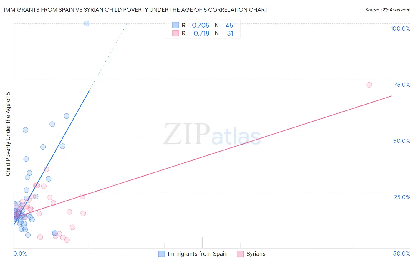 Immigrants from Spain vs Syrian Child Poverty Under the Age of 5