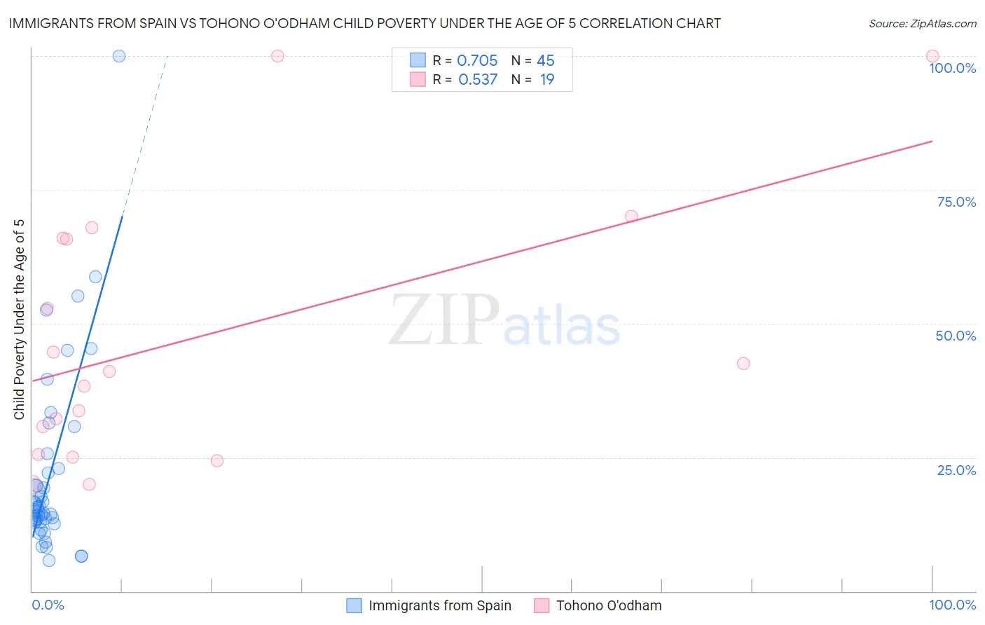 Immigrants from Spain vs Tohono O'odham Child Poverty Under the Age of 5