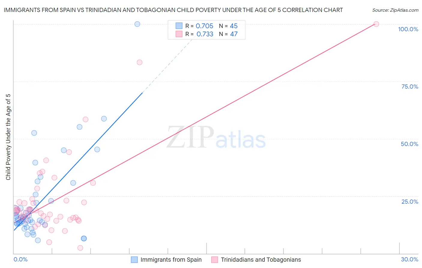 Immigrants from Spain vs Trinidadian and Tobagonian Child Poverty Under the Age of 5