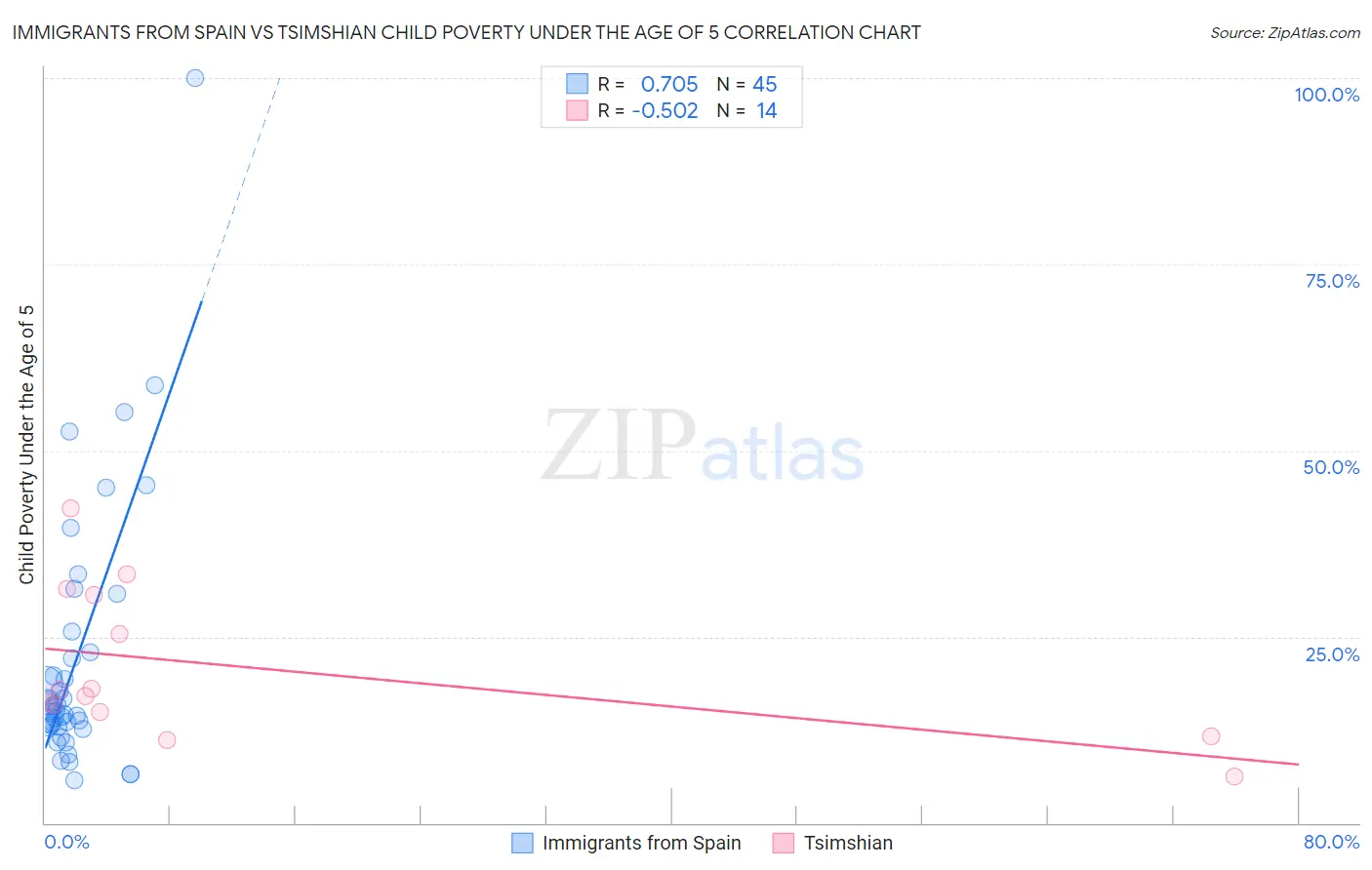 Immigrants from Spain vs Tsimshian Child Poverty Under the Age of 5