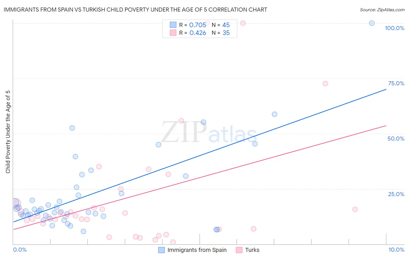 Immigrants from Spain vs Turkish Child Poverty Under the Age of 5
