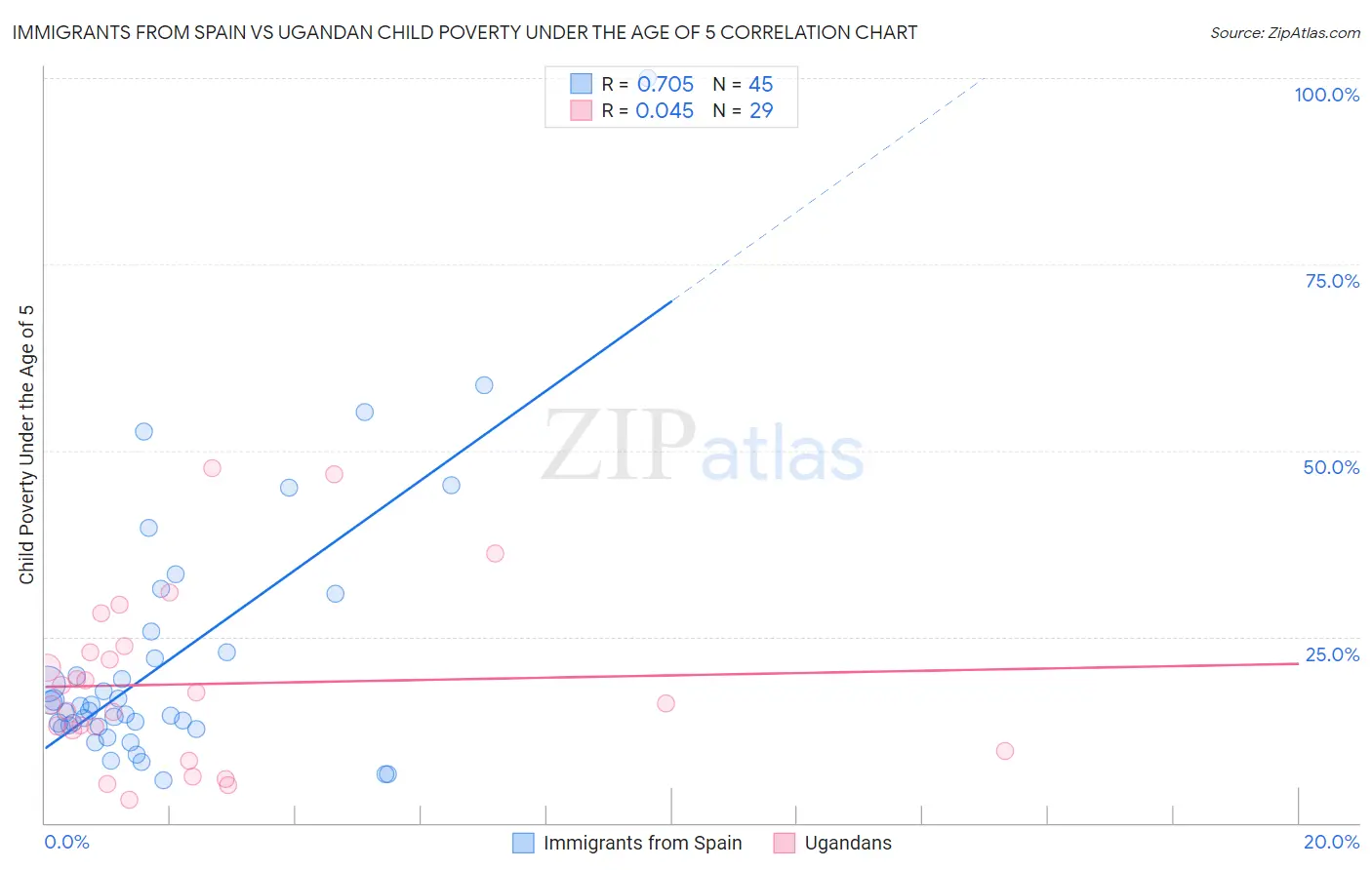 Immigrants from Spain vs Ugandan Child Poverty Under the Age of 5