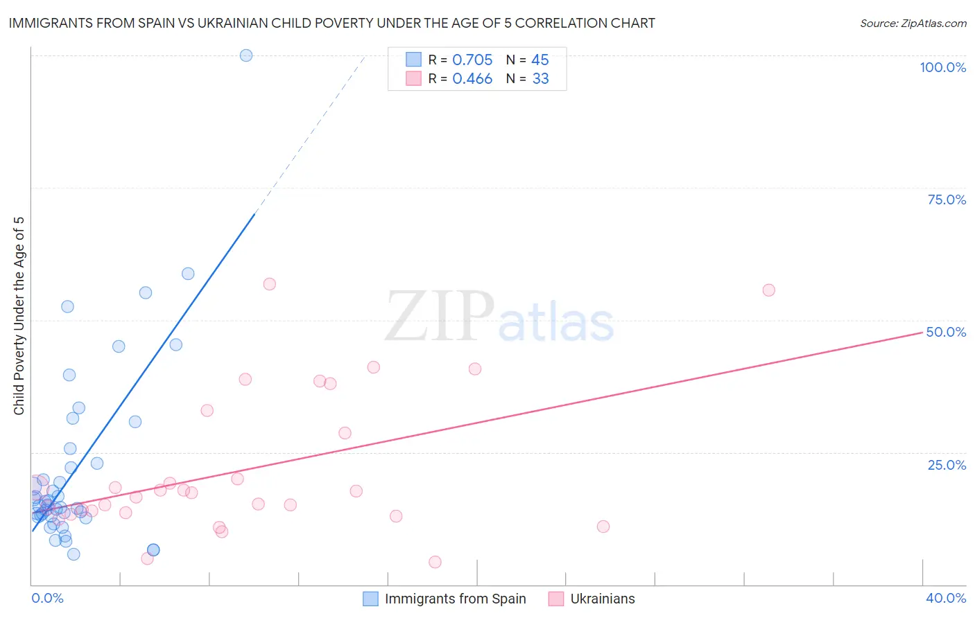 Immigrants from Spain vs Ukrainian Child Poverty Under the Age of 5