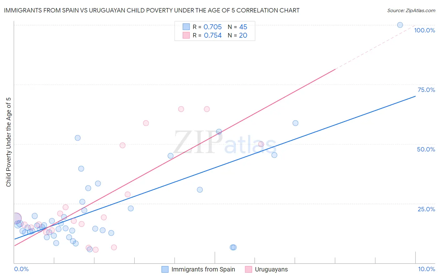 Immigrants from Spain vs Uruguayan Child Poverty Under the Age of 5