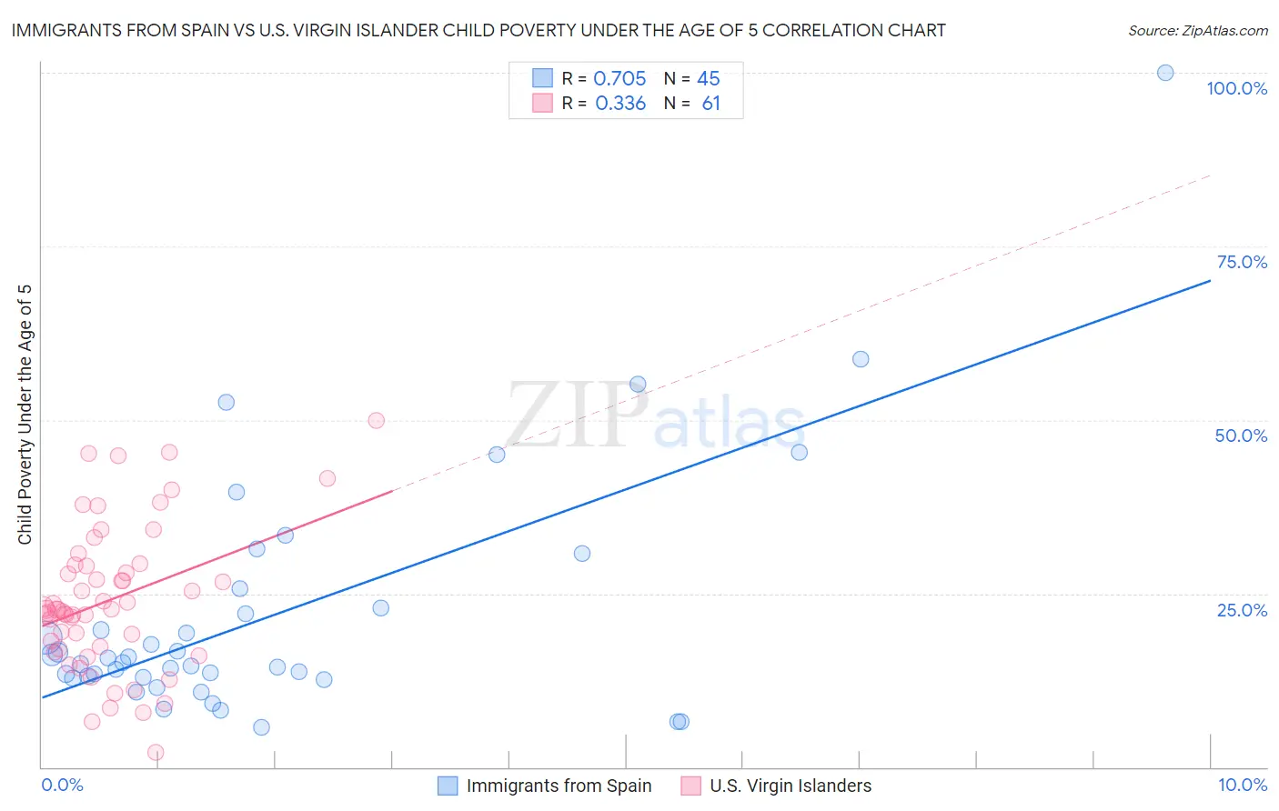 Immigrants from Spain vs U.S. Virgin Islander Child Poverty Under the Age of 5