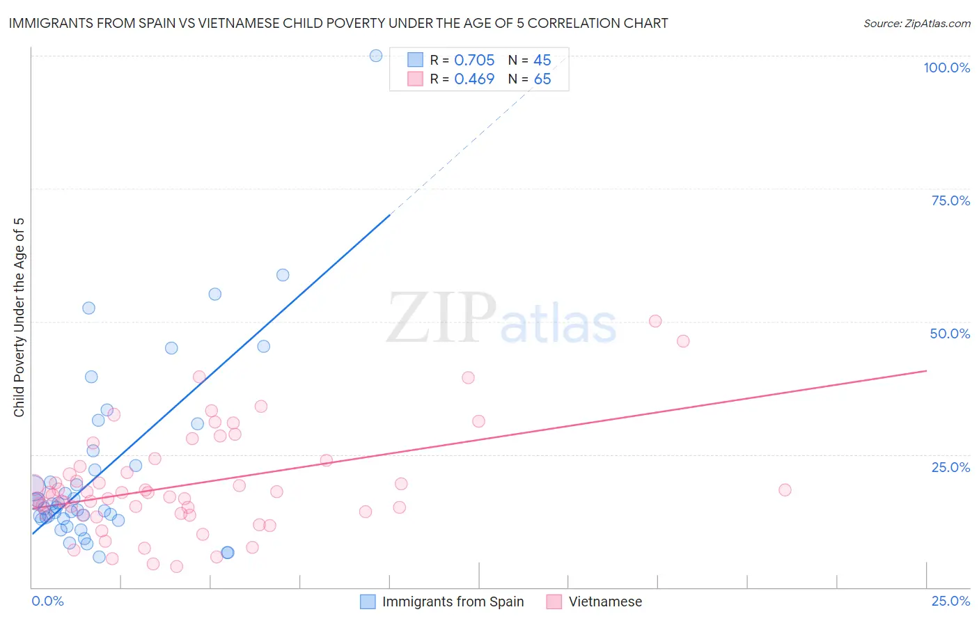 Immigrants from Spain vs Vietnamese Child Poverty Under the Age of 5